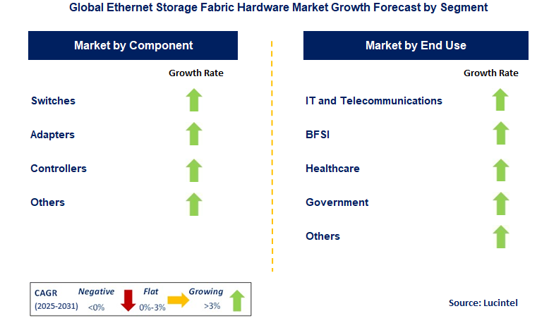 Ethernet Storage Fabric Hardware Market by Segment
