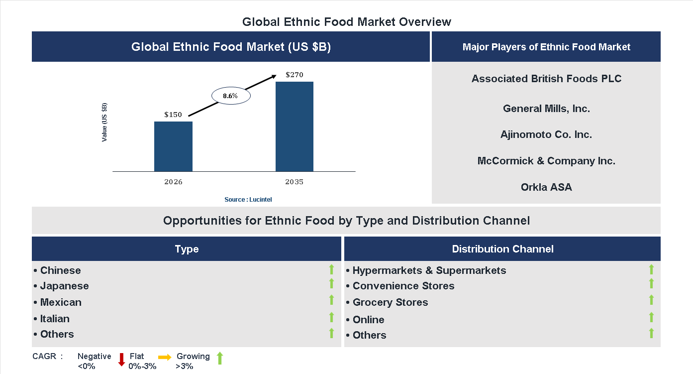 Ethnic Food Market Trends and Forecast