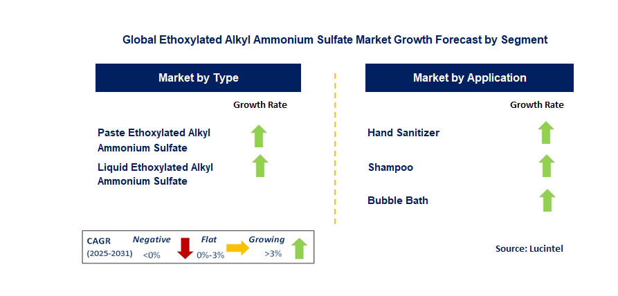 Ethoxylated Alkyl Ammonium Sulfate Market by Segment