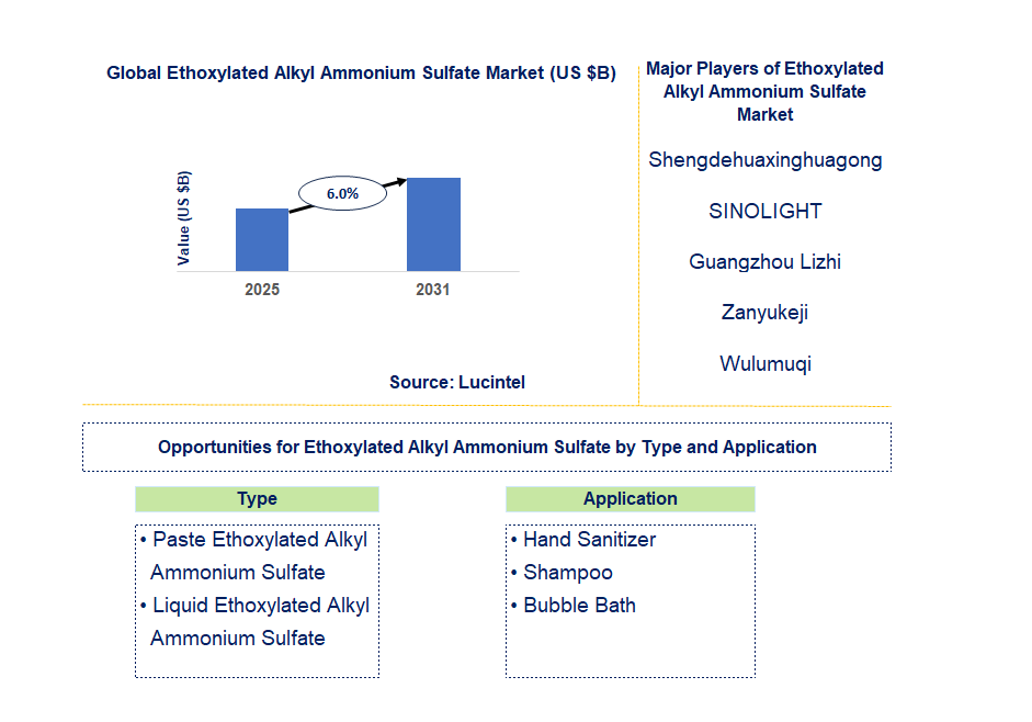 Ethoxylated Alkyl Ammonium Sulfate Market Trends and Forecast