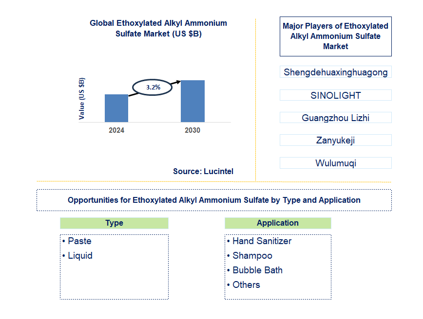 Ethoxylated Alkyl Ammonium Sulfate Trends and Forecast