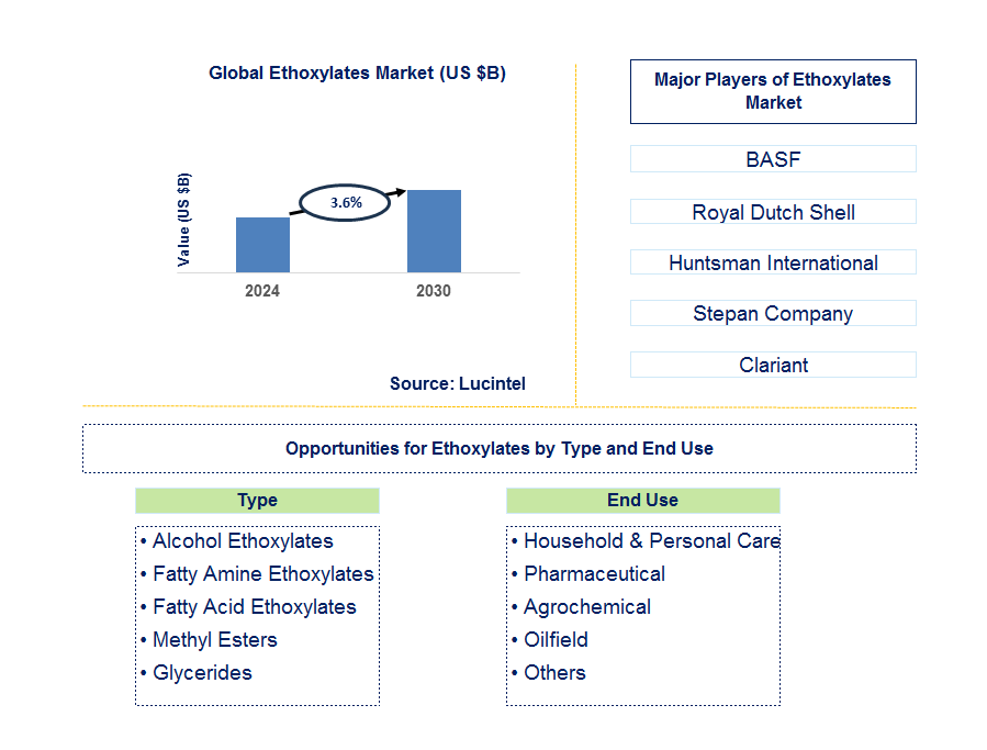 Ethoxylates Trends and Forecast