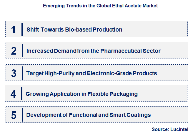 Emerging Trends in the Ethyl Acetate Market
