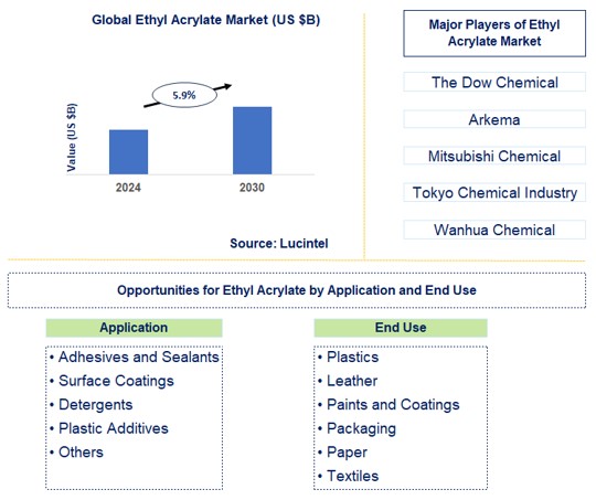 Ethyl Acrylate Trends and Forecast