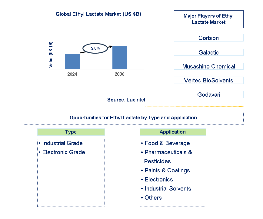 Ethyl Lactate Trends and Forecast