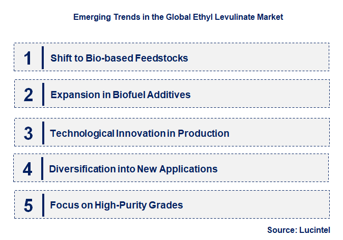 Emerging Trends in the Ethyl Levulinate Market
