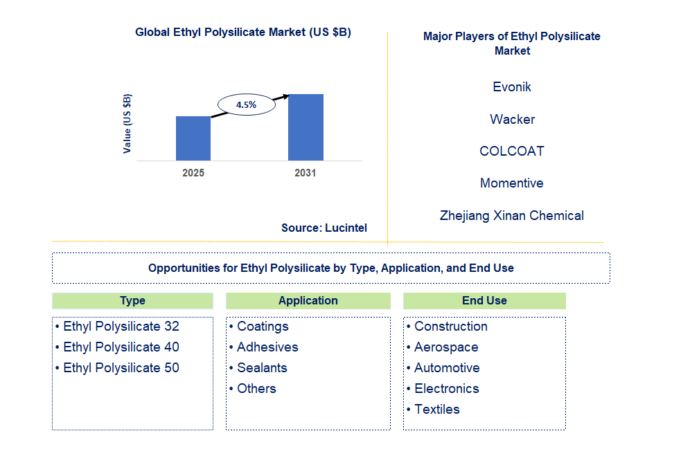 Ethyl Polysilicate Market Trends and Forecast