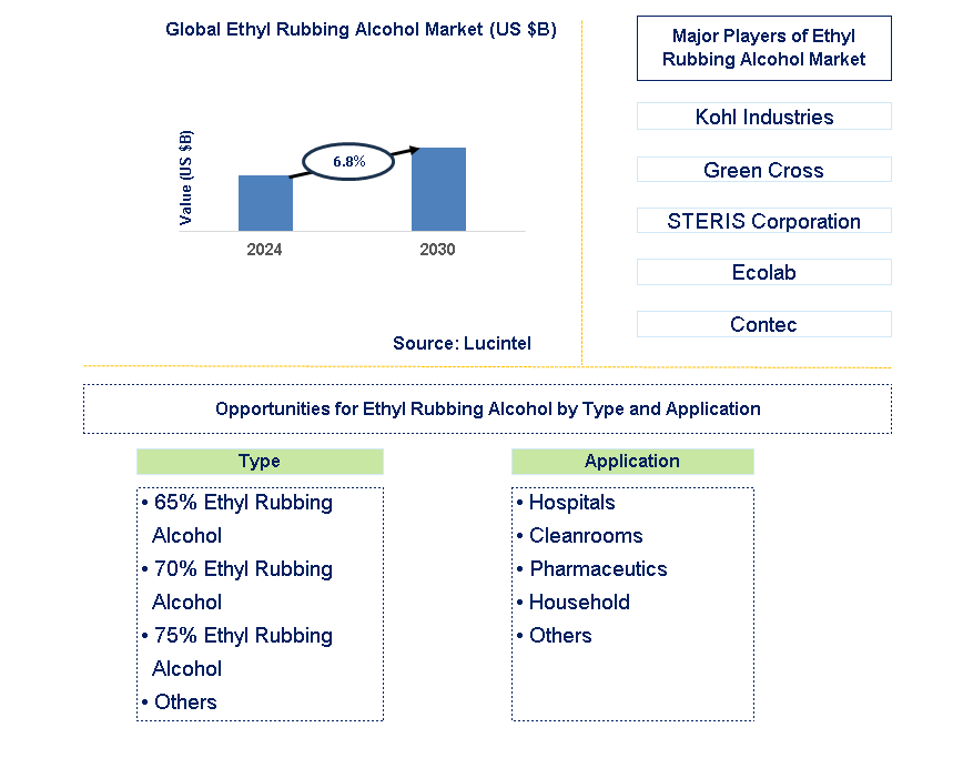 Ethyl Rubbing Alcohol Trends and Forecast Ethyl Rubbing Alcohol Trends and Forecast