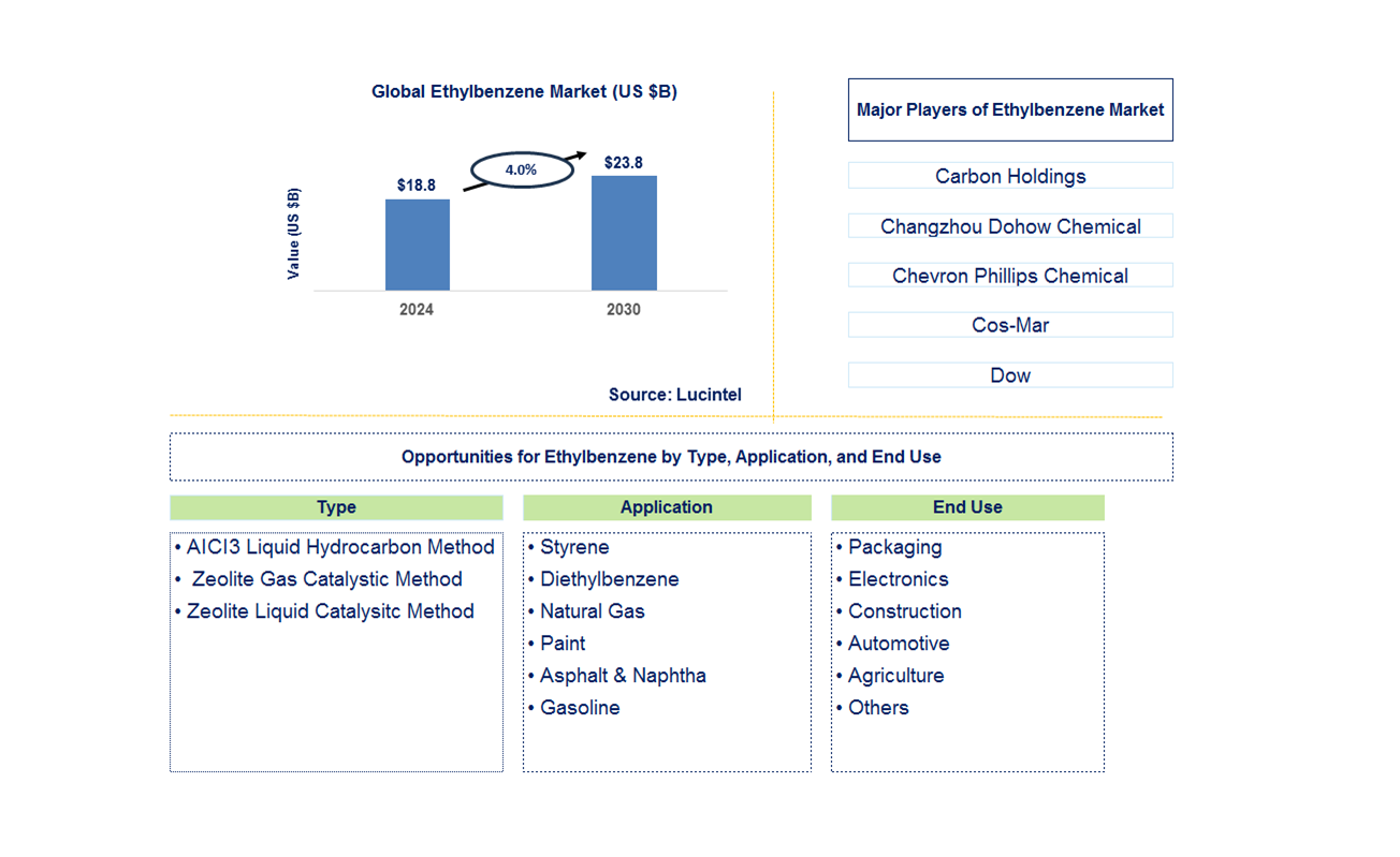 Ethylbenzene Trends and Forecast