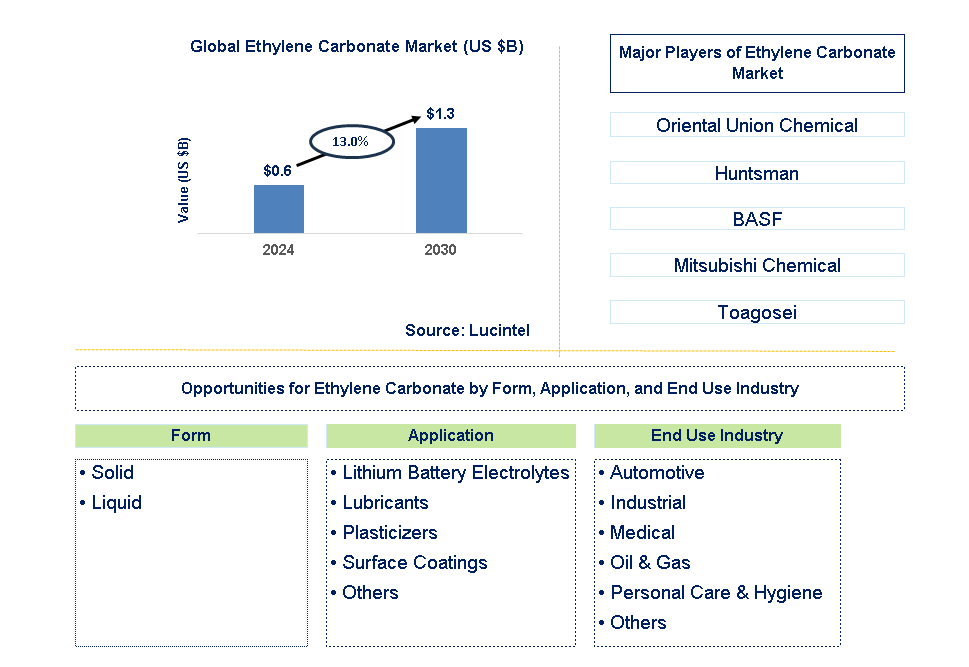 Ethylene Carbonate Trends and Forecast