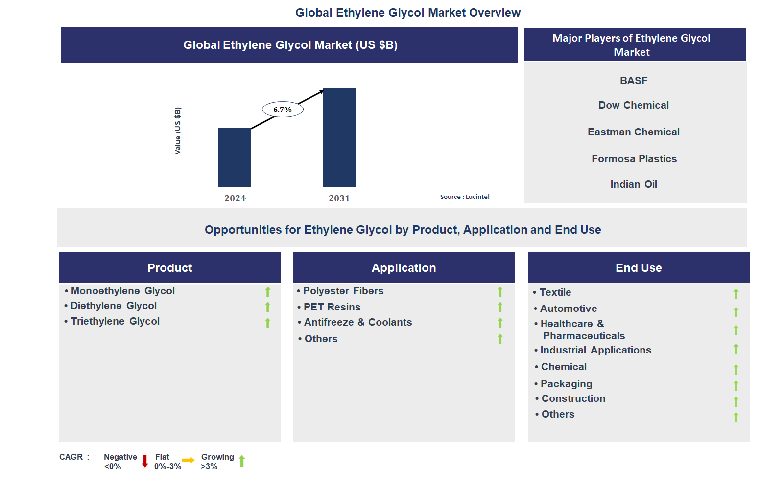 Ethylene Glycol Market Trends and Forecast