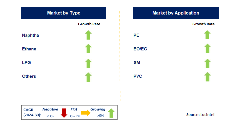 Ethylene by Segment