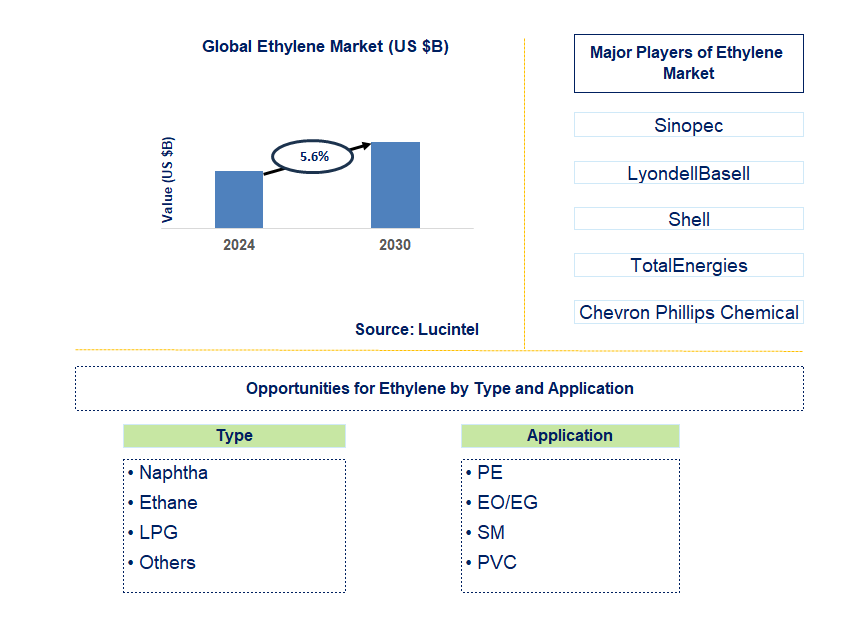 Ethylene Trends and Forecast