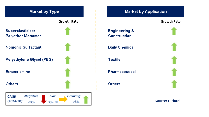 Ethylene Oxide Adduct (EOA) by Segment