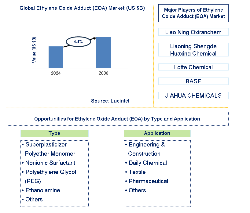 Ethylene Oxide Adduct (EOA) Trends and Forecast