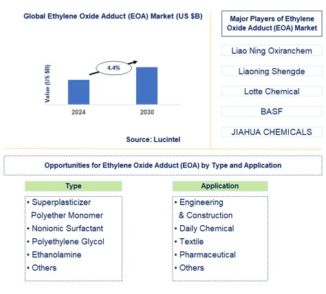Ethylene Oxide Adduct (EOA) Trends and Forecast