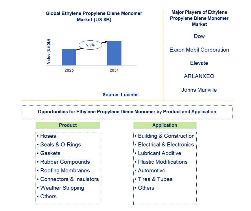 Ethylene Propylene Diene Monomer Market Trends and Forecast