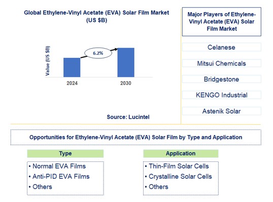 Ethylene-Vinyl Acetate (EVA) Solar Film Trends and Forecast