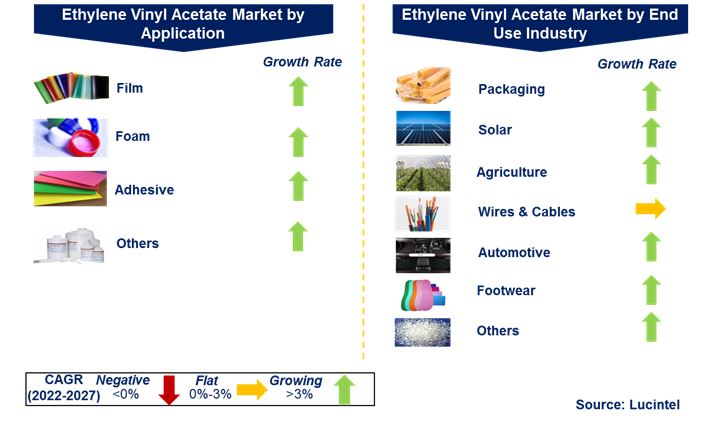 Ethylene Vinyl Acetate Market by Segments