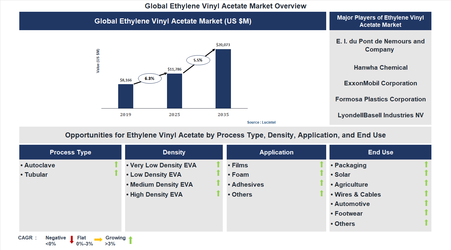 Ethylene Vinyl Acetate Market Trends and Forecast