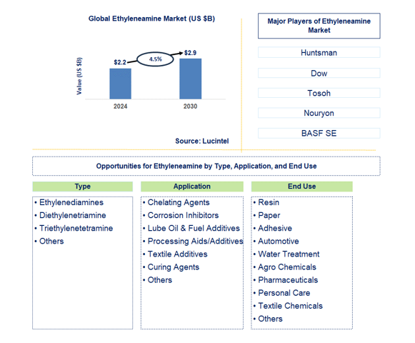 Ethyleneamine Trends and Forecast