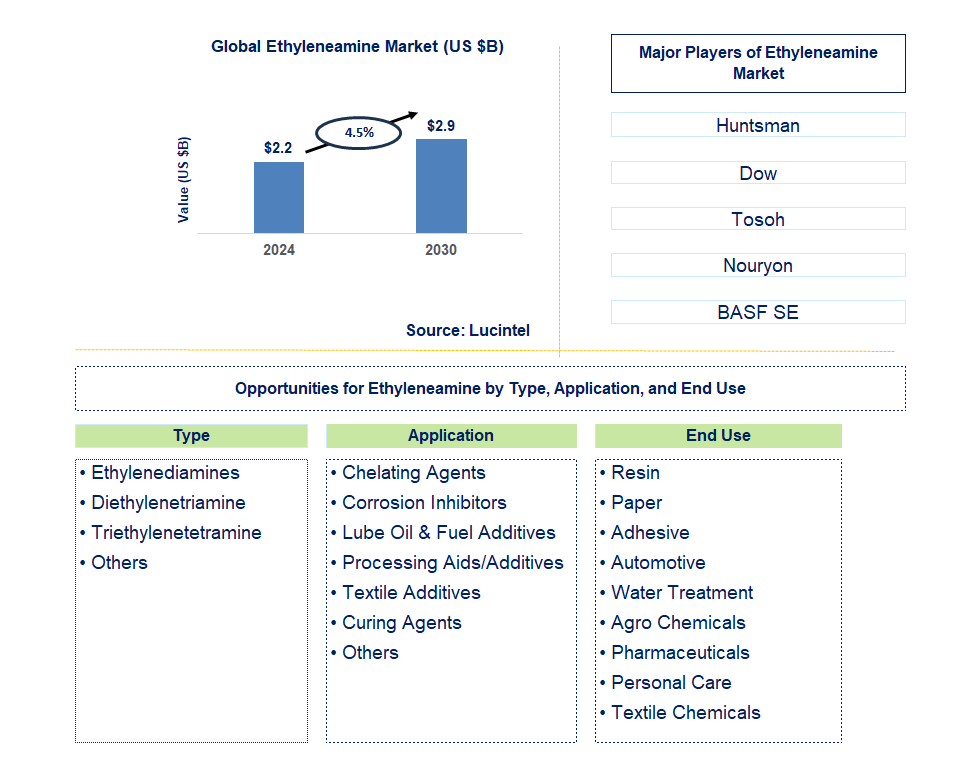 Ethyleneamine Trends and Forecast