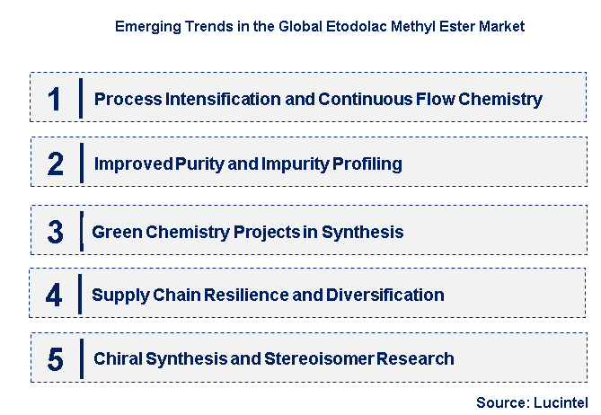 Emerging Trends in the Etodolac Methyl Ester Market