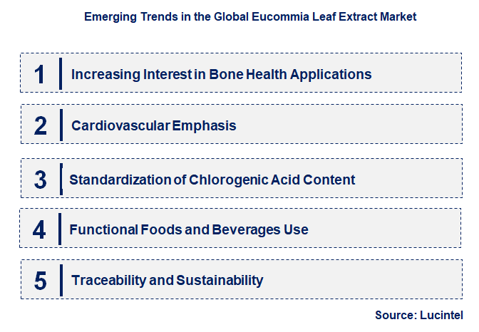 Emerging Trends in the Eucommia Leaf Extract Market