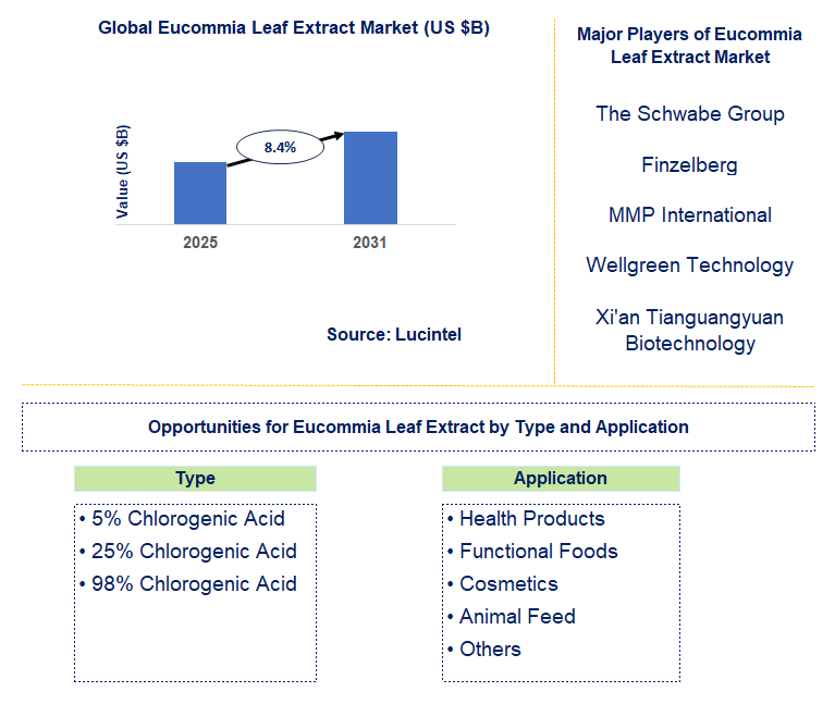 Eucommia Leaf Extract Market Trends and Forecast