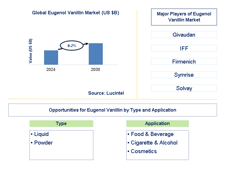 Eugenol Vanillin Trends and Forecast