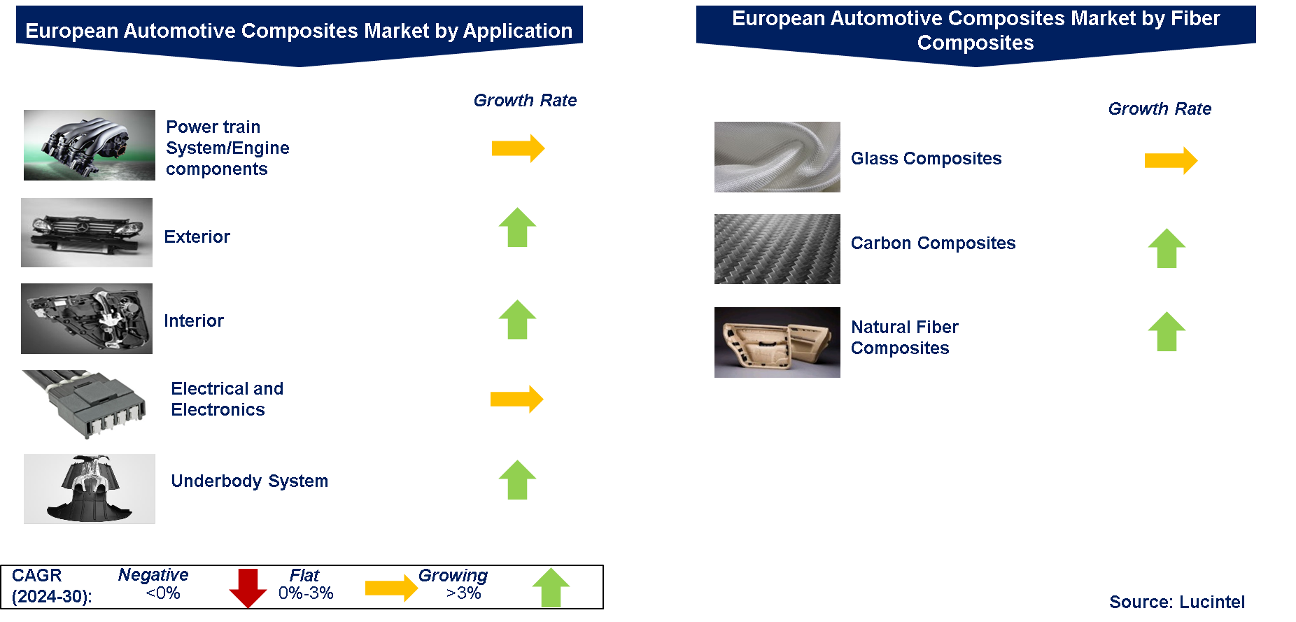 European Automotive Composites Market by Segments