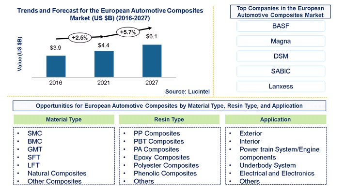 European Automotive Composites Market