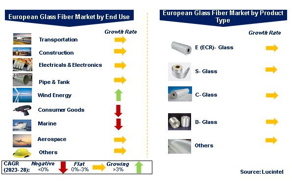 European Glass Fiber Market by Segments