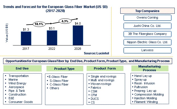 European Glass Fiber Market