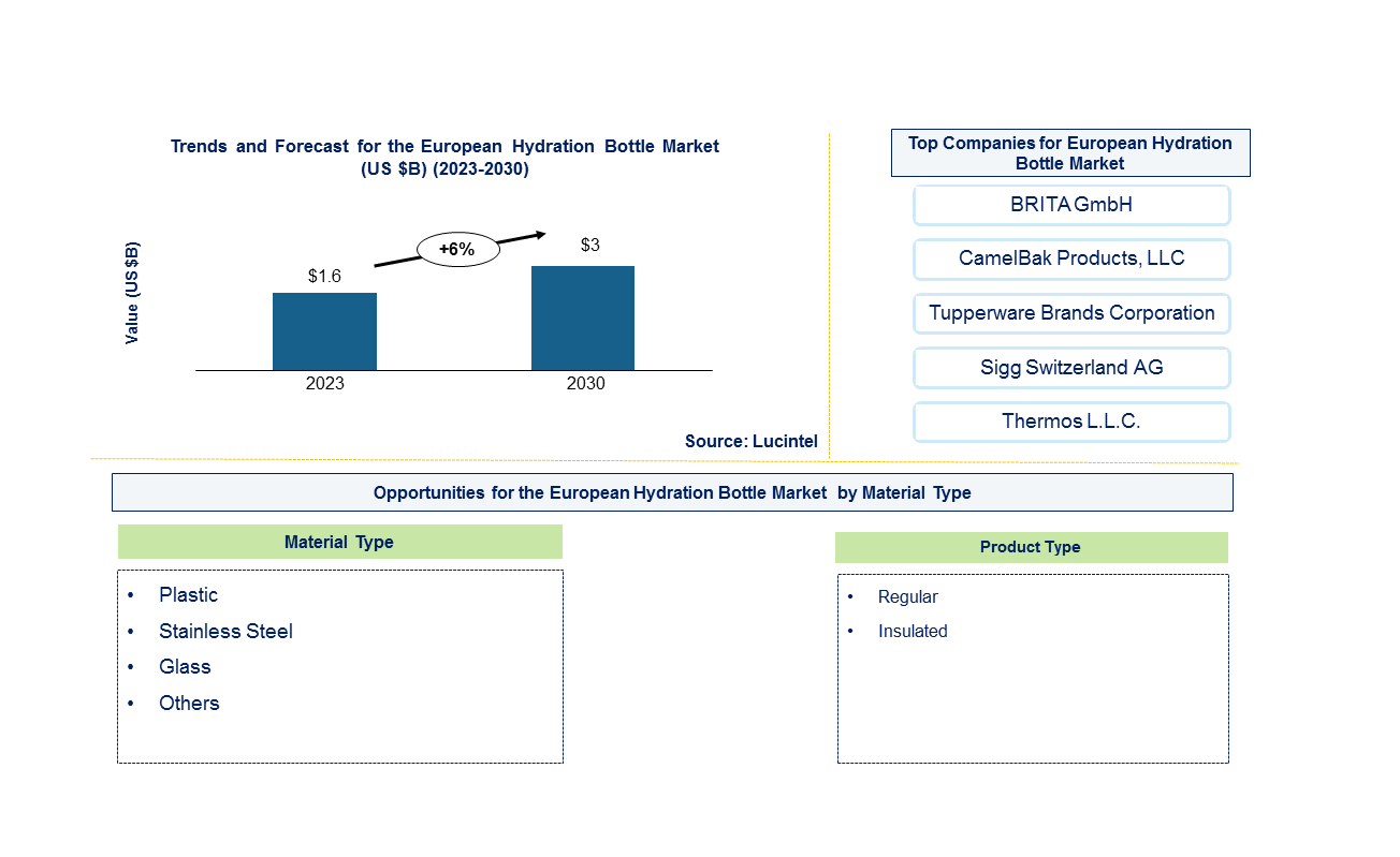 European Hydration Bottle Market  