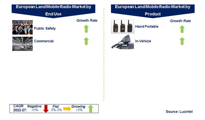 European Land Mobile Radio Market by Segments