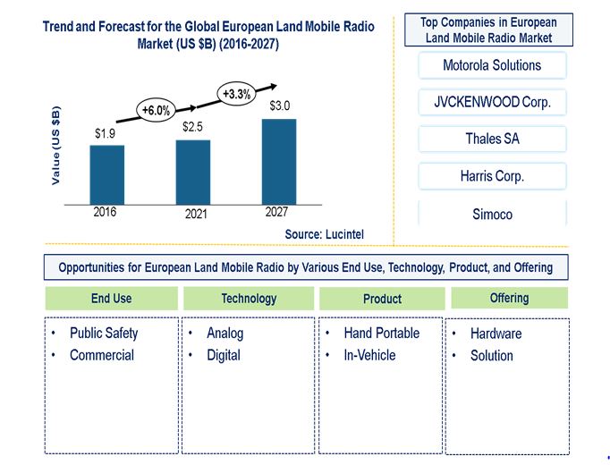 European Land Mobile Radio Market by End Use, Technology, Product, and Offering