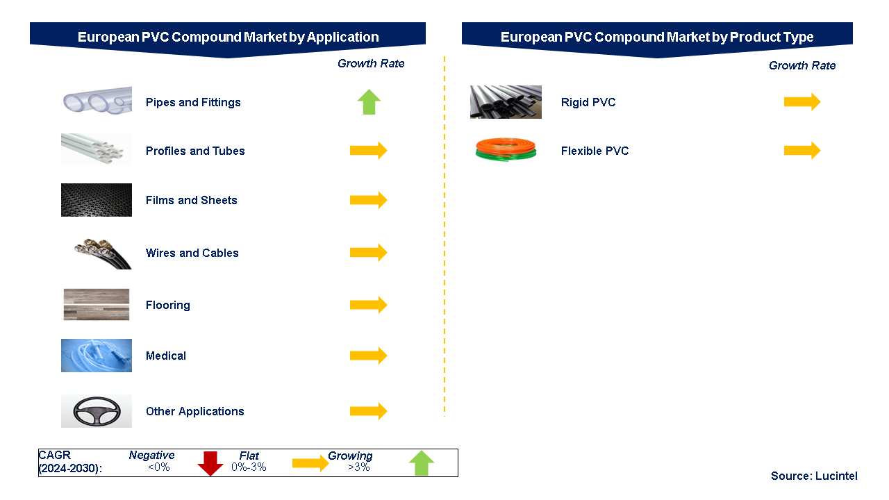 European PVC Compound Market by Segments