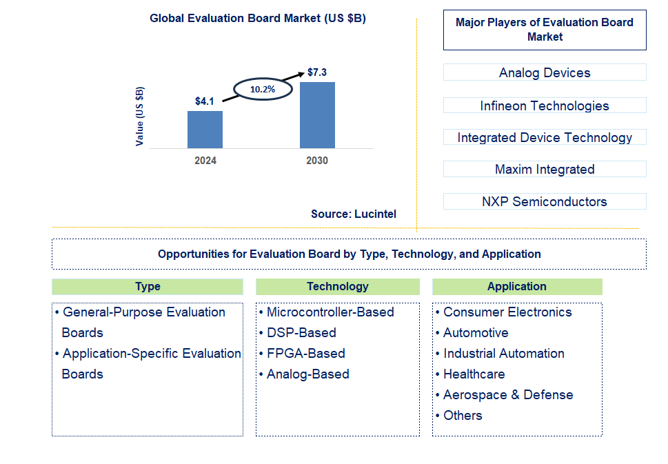 Evaluation Board Trends and Forecast