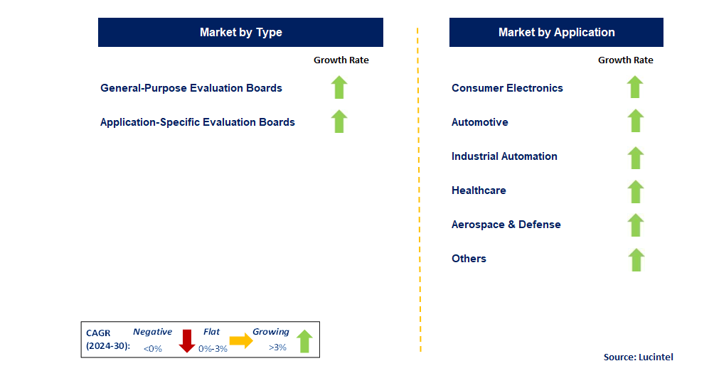 Evaluation Board by Segment