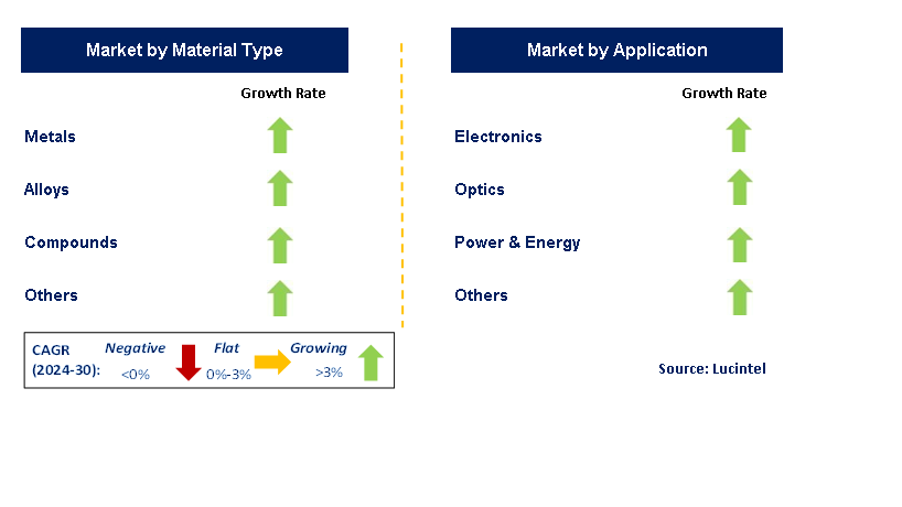 Evaporation Material by Segment