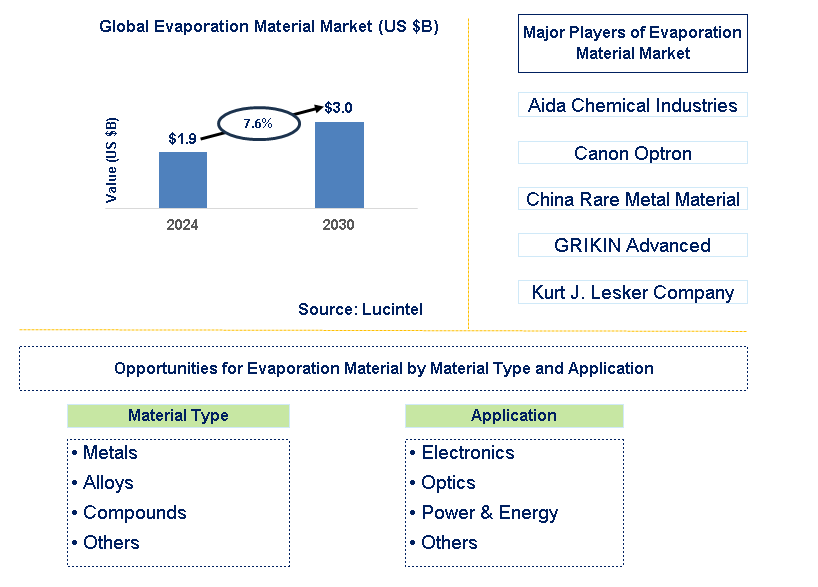 Evaporation Material Trends and Forecast