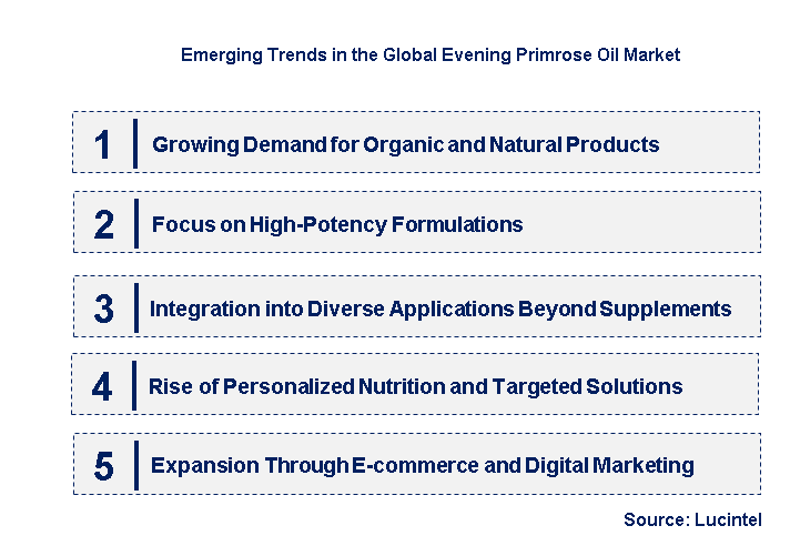 Emerging Trends in the Evening Primrose Oil Market