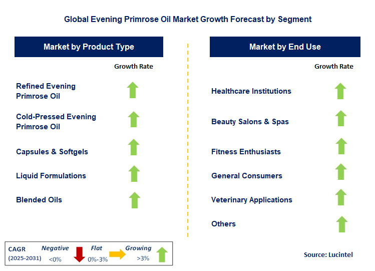 Evening Primrose Oil Market by Segment