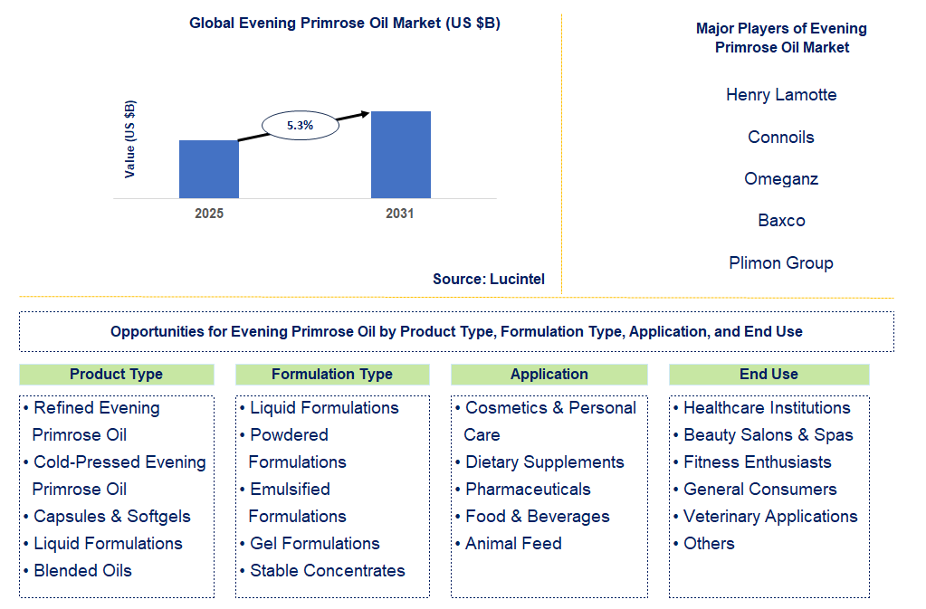 Evening Primrose Oil Market Trends and Forecast