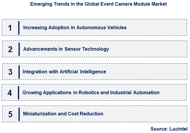 Emerging Trends in the Event Camera Module Market