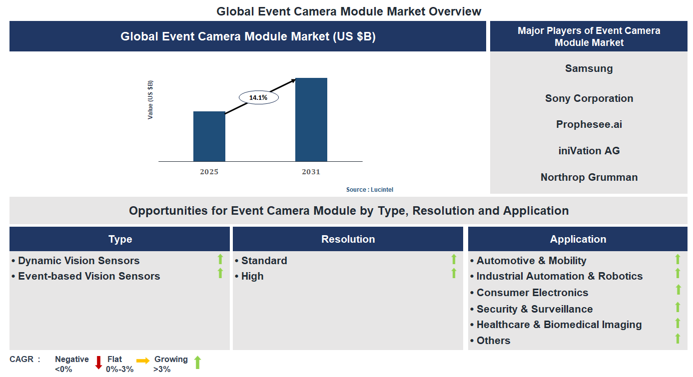 Event Camera Module Market Trends and Forecast