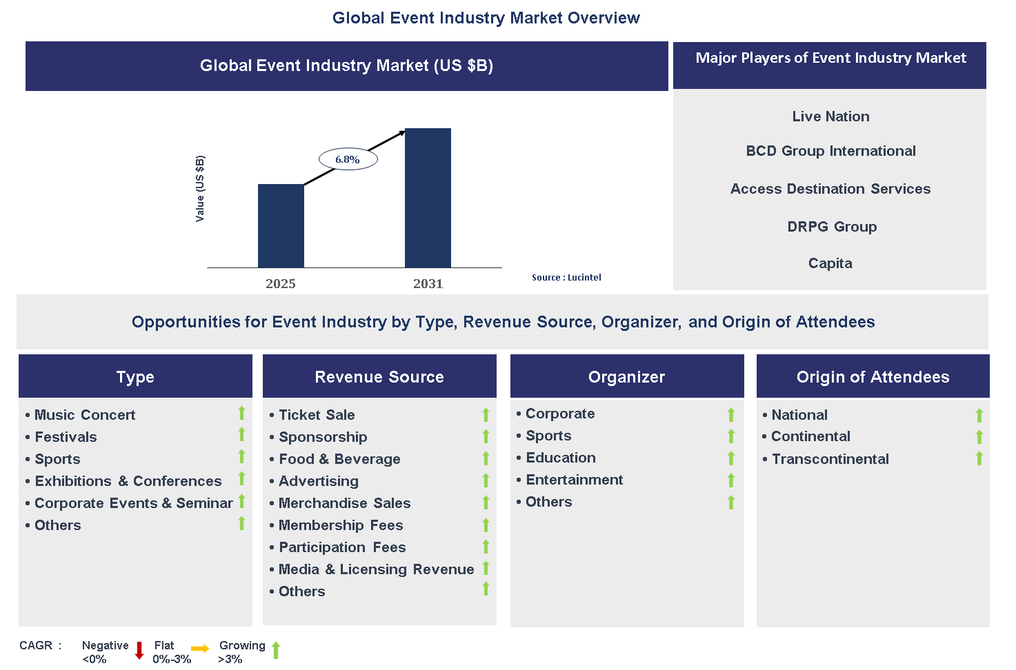 Event Industry Market Trends and Forecast