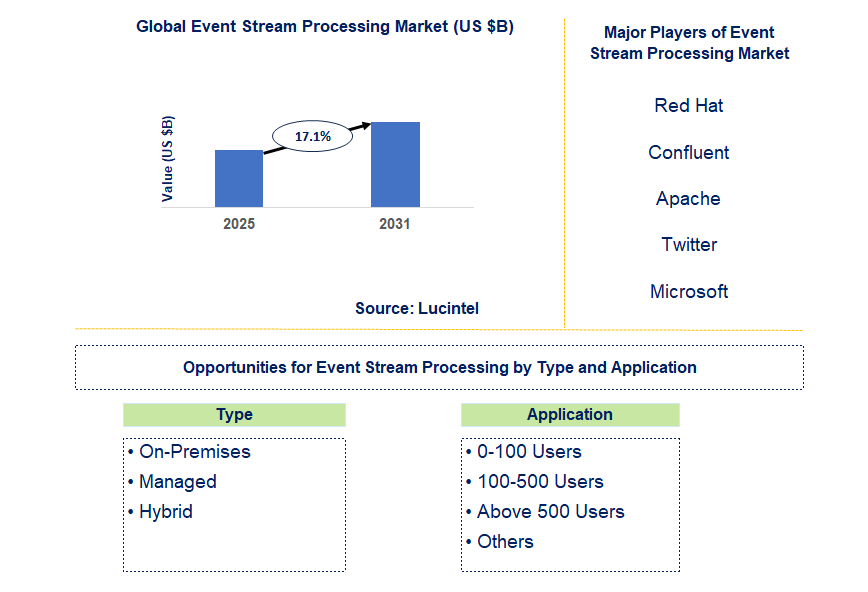 Event Stream Processing Market Trends and Forecast