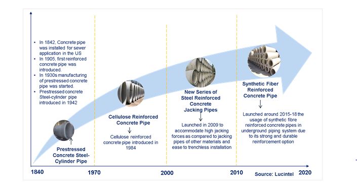 Evolution of Concrete Pipe Technologies